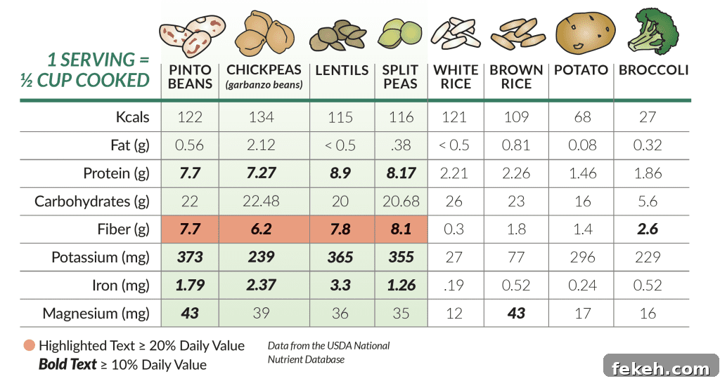 Why Schools Are Turning to Pulses for Nutritious, Versatile Meals 3 Pulses in school meals provide valuable nutrition, as evidenced by the rich fiber content of these popular pulses.